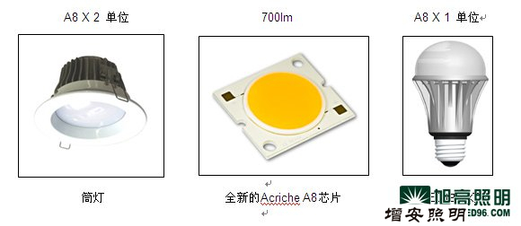 LED芯片的組成與分類